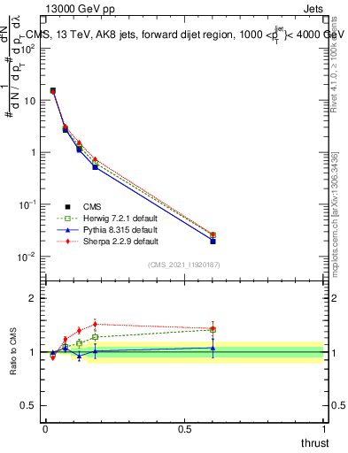 Plot of j.thrust in 13000 GeV pp collisions