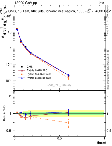 Plot of j.thrust in 13000 GeV pp collisions
