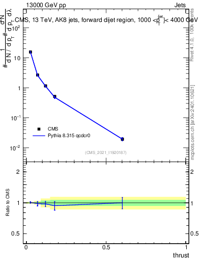 Plot of j.thrust in 13000 GeV pp collisions