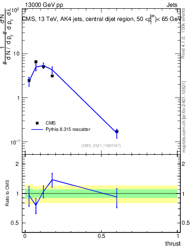 Plot of j.thrust in 13000 GeV pp collisions
