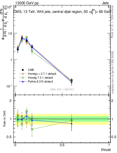 Plot of j.thrust in 13000 GeV pp collisions