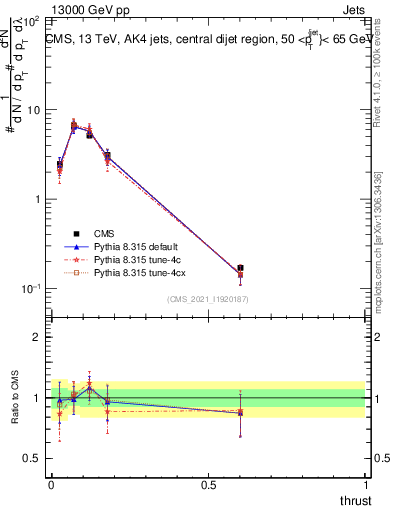Plot of j.thrust in 13000 GeV pp collisions