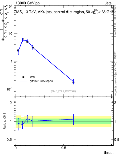 Plot of j.thrust in 13000 GeV pp collisions