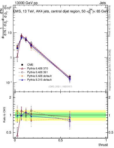 Plot of j.thrust in 13000 GeV pp collisions