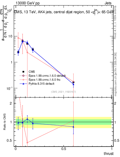 Plot of j.thrust in 13000 GeV pp collisions
