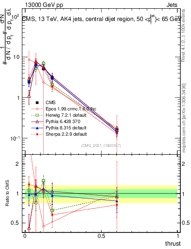 Plot of j.thrust in 13000 GeV pp collisions
