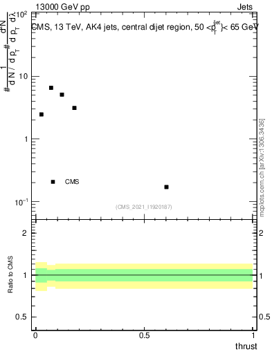 Plot of j.thrust in 13000 GeV pp collisions