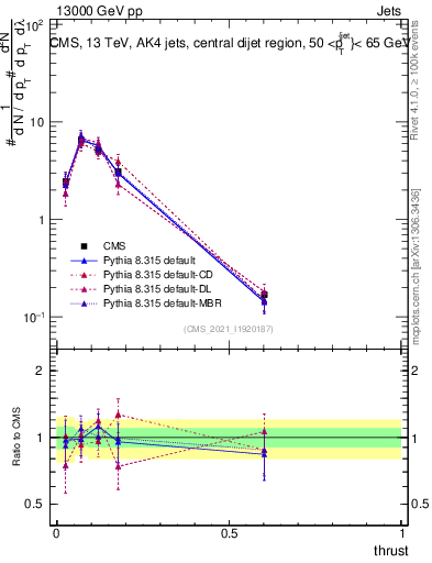 Plot of j.thrust in 13000 GeV pp collisions