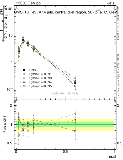 Plot of j.thrust in 13000 GeV pp collisions
