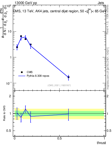 Plot of j.thrust in 13000 GeV pp collisions