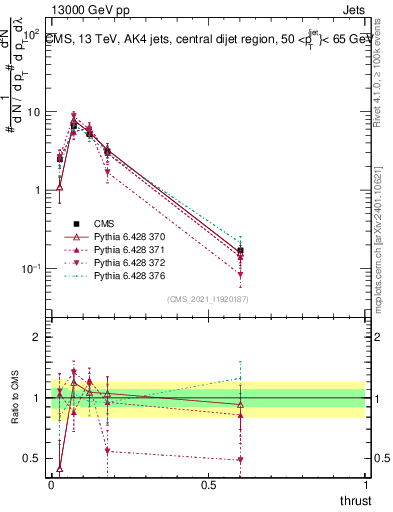 Plot of j.thrust in 13000 GeV pp collisions