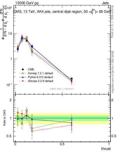 Plot of j.thrust in 13000 GeV pp collisions