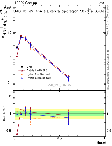 Plot of j.thrust in 13000 GeV pp collisions