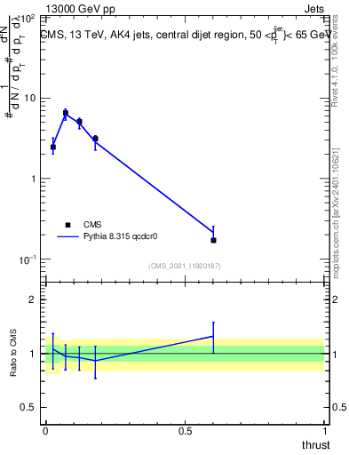 Plot of j.thrust in 13000 GeV pp collisions