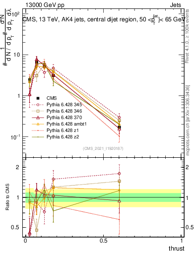 Plot of j.thrust in 13000 GeV pp collisions
