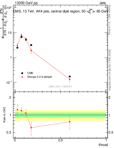 Plot of j.thrust in 13000 GeV pp collisions