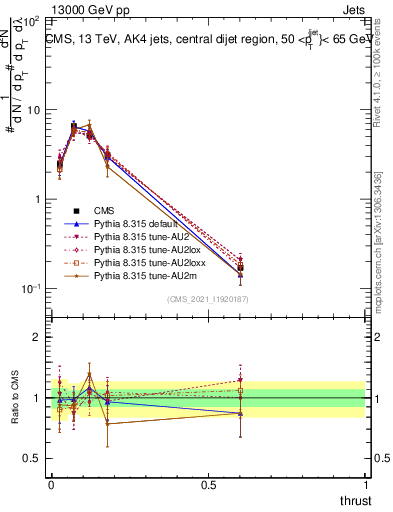 Plot of j.thrust in 13000 GeV pp collisions