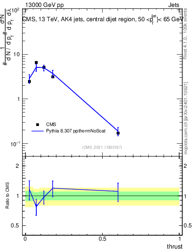 Plot of j.thrust in 13000 GeV pp collisions