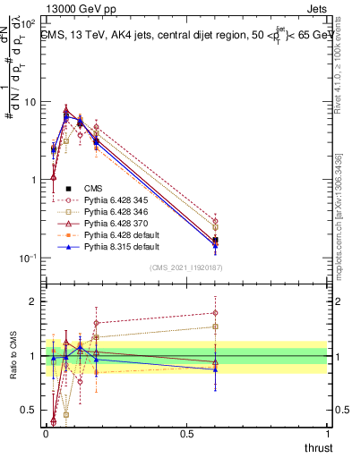Plot of j.thrust in 13000 GeV pp collisions