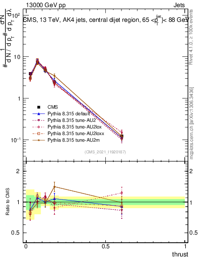 Plot of j.thrust in 13000 GeV pp collisions