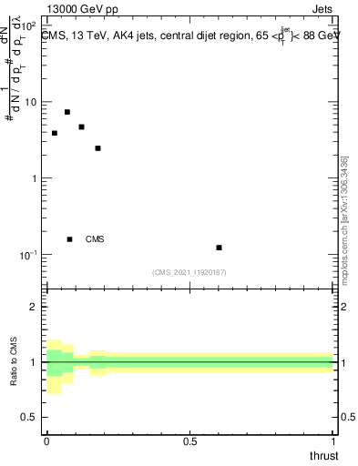 Plot of j.thrust in 13000 GeV pp collisions