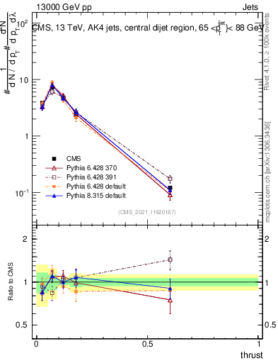 Plot of j.thrust in 13000 GeV pp collisions