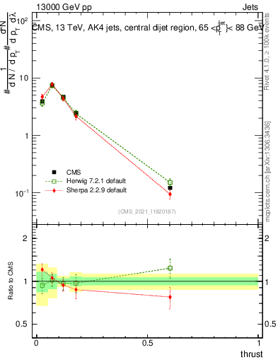 Plot of j.thrust in 13000 GeV pp collisions