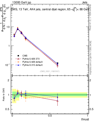 Plot of j.thrust in 13000 GeV pp collisions