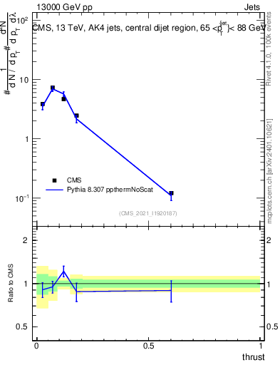 Plot of j.thrust in 13000 GeV pp collisions