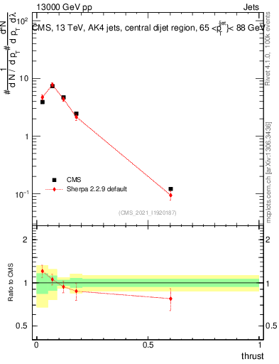 Plot of j.thrust in 13000 GeV pp collisions
