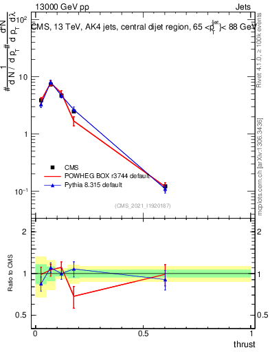 Plot of j.thrust in 13000 GeV pp collisions
