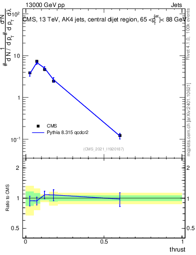 Plot of j.thrust in 13000 GeV pp collisions