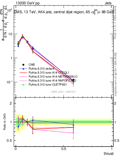 Plot of j.thrust in 13000 GeV pp collisions