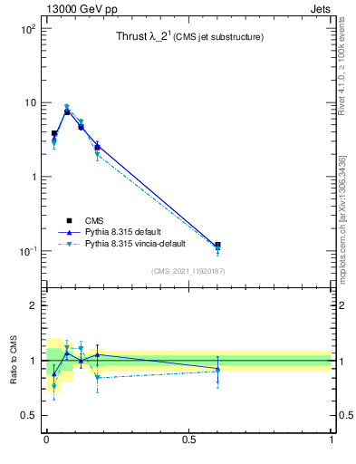 Plot of j.thrust in 13000 GeV pp collisions