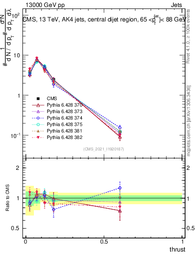 Plot of j.thrust in 13000 GeV pp collisions
