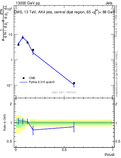 Plot of j.thrust in 13000 GeV pp collisions