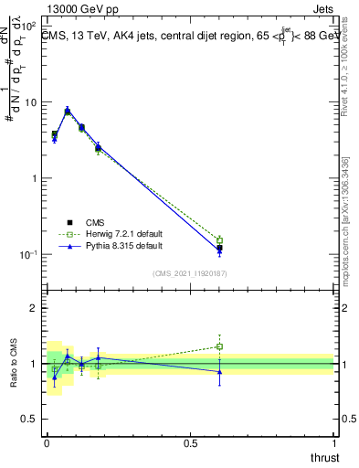 Plot of j.thrust in 13000 GeV pp collisions