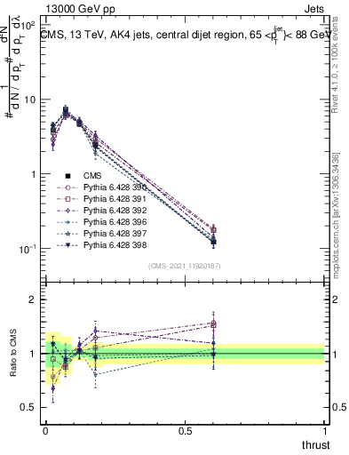 Plot of j.thrust in 13000 GeV pp collisions