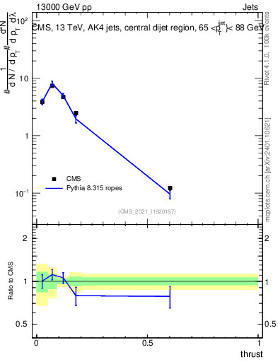 Plot of j.thrust in 13000 GeV pp collisions