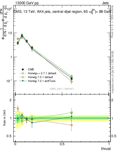 Plot of j.thrust in 13000 GeV pp collisions