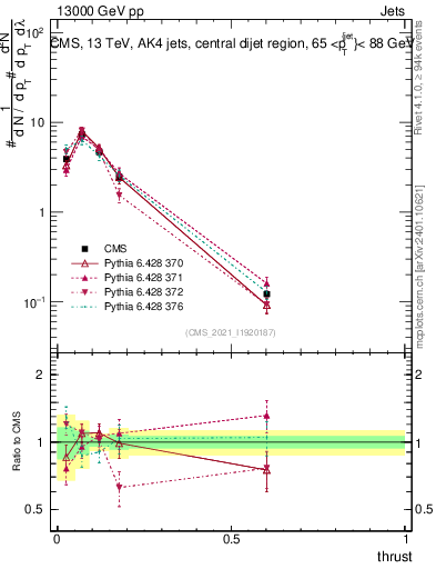Plot of j.thrust in 13000 GeV pp collisions