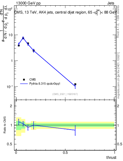 Plot of j.thrust in 13000 GeV pp collisions