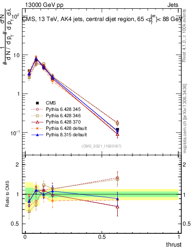 Plot of j.thrust in 13000 GeV pp collisions