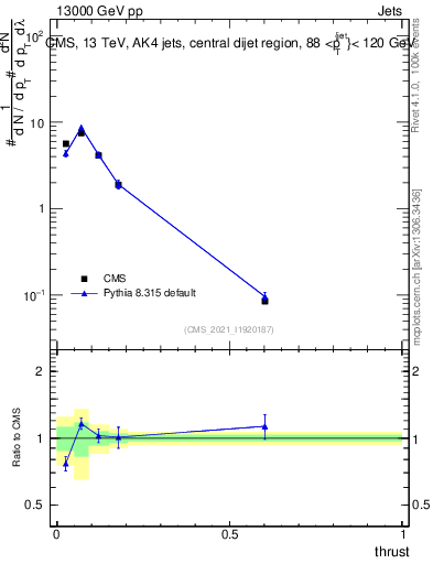 Plot of j.thrust in 13000 GeV pp collisions