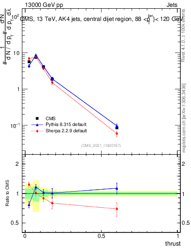 Plot of j.thrust in 13000 GeV pp collisions