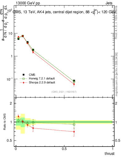 Plot of j.thrust in 13000 GeV pp collisions
