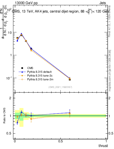 Plot of j.thrust in 13000 GeV pp collisions