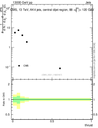 Plot of j.thrust in 13000 GeV pp collisions