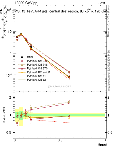 Plot of j.thrust in 13000 GeV pp collisions