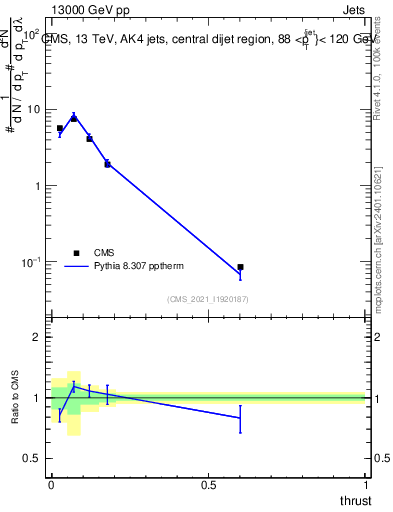Plot of j.thrust in 13000 GeV pp collisions